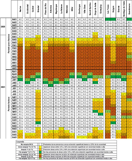 Evolución de los procesos de severidad de la sequía agrícola, mediante el criterio de “Severidad unificada".