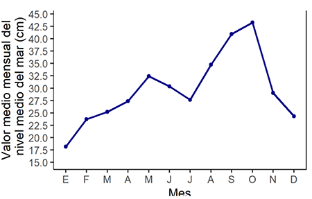 Ciclo Anual Medio del Nivel Medio del Mar Relativo en la estación Siboney en 2021, referido al cero geodésico
