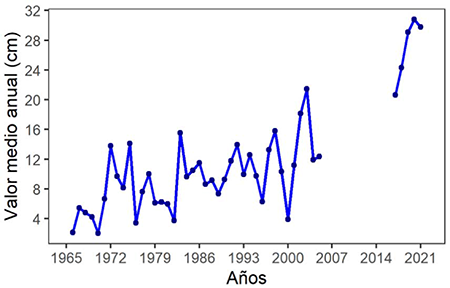 Variabilidad interanual del nivel medio del mar relativo en la estación Siboney