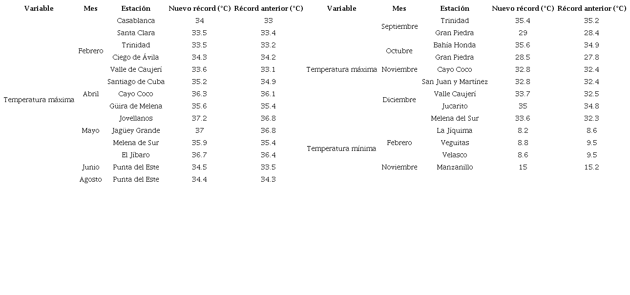 Récords de temperatura máxima y mínima en 2021