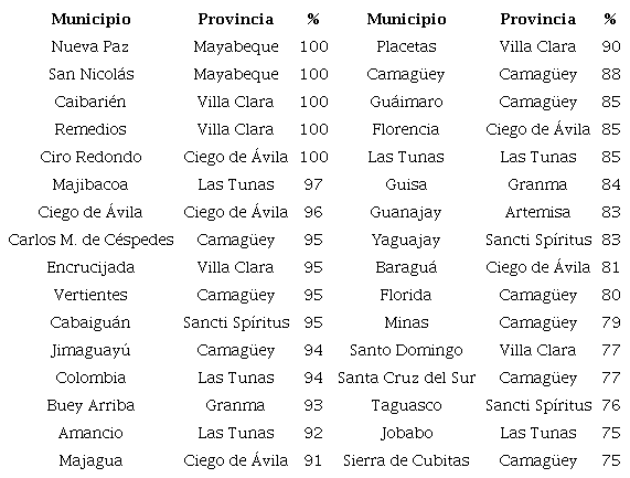 Municipios con más del 75% de sus áreas afectadas con déficits moderados a extremos en los últimos 12 meses.