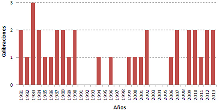 Comportamiento de la cantidad de Calibraciones por a&ntilde;o para la EAC