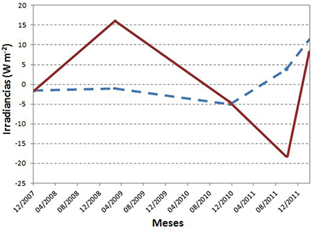 Diferencias porcentuales de los Pc en el Pl del Piran&oacute;metro # 833