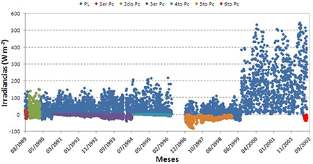 Diferencias porcentuales de los Pc en el Pl del Balanz&oacute;metro # 204