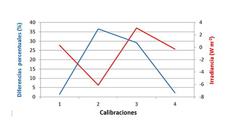 Diferencias Porcentuales (%) y de Irradiancias (Wm-2) para las 4 calibraciones realizadas al Actin&oacute;metro #35