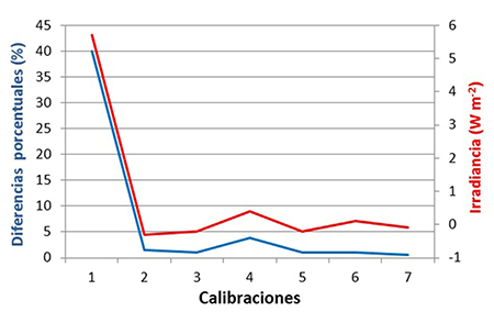 Diferencias Porcentuales (%) y de Irradiancias (W m-2) para las 7 calibraciones realizadas al Actin&oacute;metro #81
