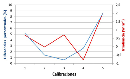 Diferencias Porcentuales (%) y de Irradiancias (Wm-2) para las calibraciones realizadas al Actin&oacute;metro # 684
