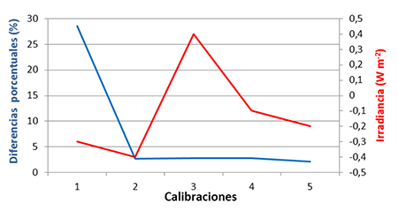 Diferencias Porcentuales (%) y de Irradiancias (Wm-2) para las 6 calibraciones realizadas al Piran&oacute;metro #1166