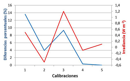 Diferencias Porcentuales (%) y de Irradiancias (Wm-2) para las 6 calibraciones realizadas al Piran&oacute;metro #833