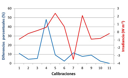 Diferencias Porcentuales (%) y de Irradiancias (W m-2) para las 11 calibraciones realizadas al balanz&oacute;metro #204
