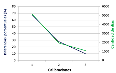 Diferencias Porcentuales (%) y Cantidad de d&iacute;as para las 3 calibraciones realizadas al balanz&oacute;metro #204 durante el Per&iacute;odo Largo