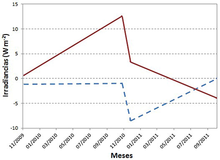 Diferencias porcentuales de los Pc en el Pl del Actin&oacute;metro # 684, en l&iacute;nea azul el valor