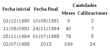 Periodos en los que se realizaron calibraciones al Balanz&oacute;metro sin cambios del sensor