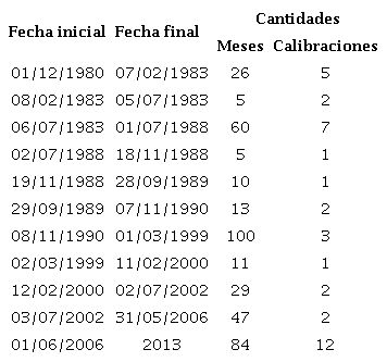 Per&iacute;odos en los que se realizaron calibraciones al Actin&oacute;metro y al Piran&oacute;metro sin cambio de sensores