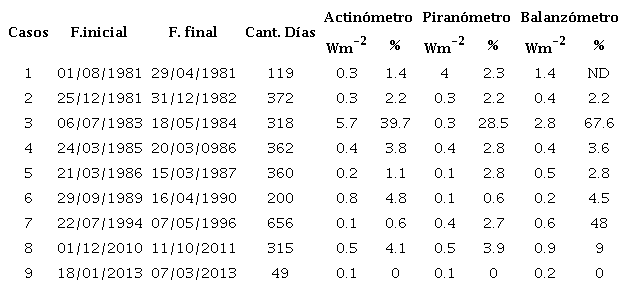 Casos en que vari&oacute; el FC de los tres sensores a la vez