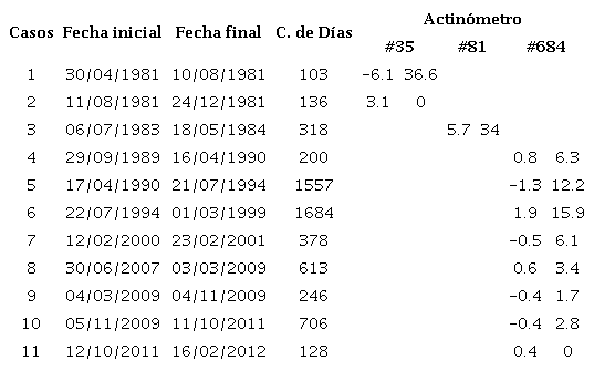 Casos en que vari&oacute; el FC de los actin&oacute;metros en el Per&iacute;odo Largo