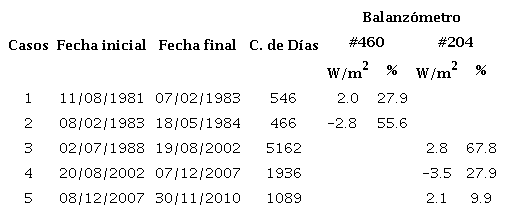 Casos en que vari&oacute; el FC de los balanz&oacute;metros en el Per&iacute;odo Largo