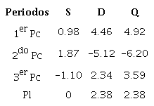 Irradiancias expresadas en Wm-2 para tres Per&iacute;odos Cortos (Pc) donde coinciden el piran&oacute;metro y el actin&oacute;metro dentro del Per&iacute;odo Largo (Pl)