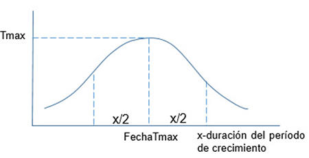 Comportamiento de la temperatura en el per&iacute;odo de crecimiento del cultivo.