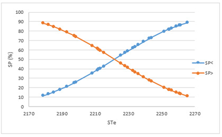 Suma de probabilidades de la suma de temperatura efectivas en el cultivo del tomate en los per&iacute;odos de mayor temperatura en el cant&oacute;n Babahoyo, provincia Los R&iacute;os.