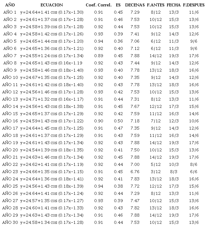 Modelos de comportamiento de la temperatura anual, estad&iacute;grafos, fechas de manifestaci&oacute;n de las m&aacute;ximas y per&iacute;odo de desarrollo &oacute;ptimo para el cultivo del tomate.