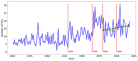 Number of TCs formed in the NATL basin from 1851 to 2019 using the HURDAT2 database (solid blue line). The red vertical lines represent the change points detected in the series applying the PELT and BINSEG methods. The dashed green, orange, and black lines represent the linear trend for the subperiods of 1980-1999, 2000-2019, and 1980-2019, respectively. No statistically significant trends were observed.