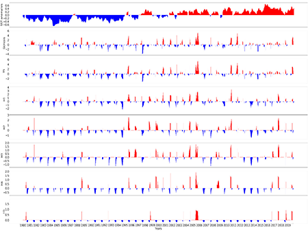Monthly time-series of SST and TC count (genesis and TC intensity categories) anomalies from 1980 to 2019.