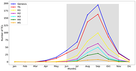 Monthly variation in the number of tropical cyclones (TCs) formed in the NATL basin from 1980 to 2019. The shaded grey area represents the NATL TC season from June to November. Note that the TCs that reached the hurricane category are included in the TS counts, likewise, in each hurricane category counts are included TCs that reached the next intensity category.