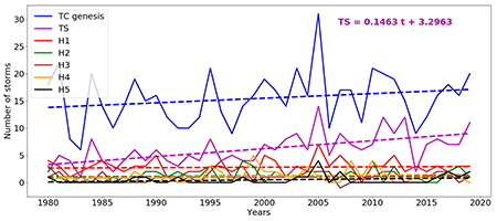Temporal evolution and linear trends (dashed lines) in the number of TCs genesis events, tropical storms (TS), and hurricanes (HN, N = 1, 2, 3, 4, 5) on the Saffir-Simpson wind scale from 1980 to 2019 in the NATL basin. Statistically significant trends (95% significance level) were observed for TS. In the linear equation, t represents the number of years since 1980.