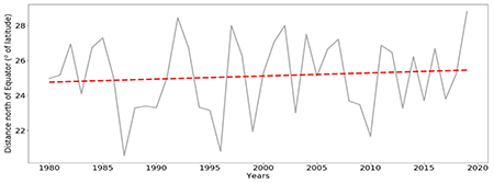 Temporal evolution in the latitude of lifetime-maximum-intensity TCs from 1980 to 2019. The dashed red line shows the trend of the series, which is not statistically significant.