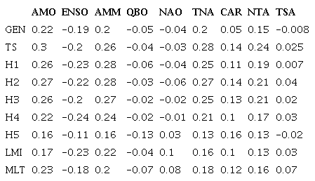 Pearson&rsquo;s correlation coefficients between tropical cyclone activity parameters and climatic variability modes. GEN: TC genesis, TS: tropical storm, HN (N = 1, 2, 3, 4, and 5): hurricanes with different categories on the Saffir-Simpson scale, LMI: mean TC maximum intensity, and MLT: mean TC lifetime. For the genesis, tropical storm, and hurricane categories, correlation was established between the number of TCs and the climatic variability modes. Statistically significant correlations are shown in bold text (p < 0.05)