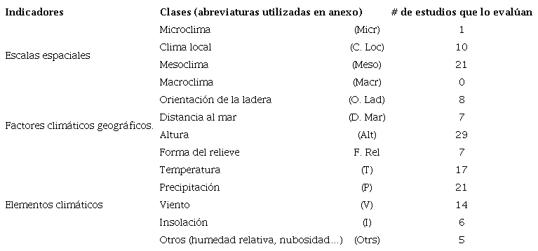 Resumen de los indicadores: escalas espaciales, factores climático-geográficos y elementos del clima, y tratamiento por clase en los estudios climáticos de montaña en Cuba.
