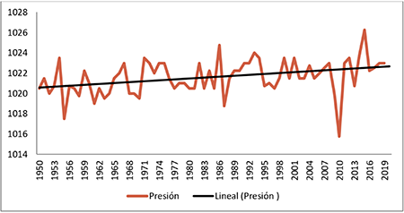 Presi&oacute;n central promedio del ASAN, en la superficie a nivel medio del mar, en los meses de noviembre a abril entre los a&ntilde;os 1950 y 2019.