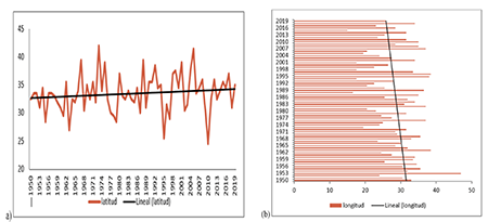 Latitud (a) y longitud (b) media del ASAN (&ordm;N y &ordm;W), en el nivel de superficie durante el periodo poco lluvioso entre los a&ntilde;os 1950 y 2019.