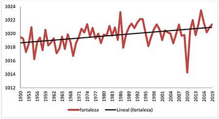 Fortaleza del ASAN en los meses de noviembre a abril entre los a&ntilde;os 1950 y 2019.
