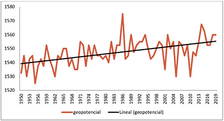 Comportamiento del geopotencial en la regi&oacute;n central del centro anticicl&oacute;nico en 850 hPa, durante los meses de noviembre a abril entre los a&ntilde;os 1959 y 2019.