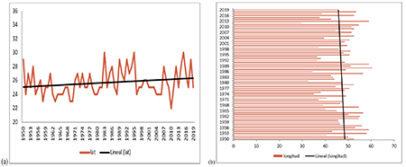 Latitud media (a) y longitud media (b) del centro anticicl&oacute;nico en los 850 hPa durante los meses de noviembre a abril entre los a&ntilde;os 1950 y 2019.