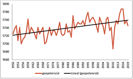 Comportamiento del geopotencial en la regi&oacute;n central del ASAN en 500 hPa, durante los meses de noviembre a abril entre los a&ntilde;os 1950 y 2019.