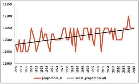 Comportamiento del geopotencial sobre la regi&oacute;n central del ASAN en 200 hPa, durante los meses de noviembre a abril entre los a&ntilde;os 1950 y 2019.