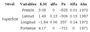 Valores de los estad&iacute;grafos de las d&oacute;cimas de Mann (K.M) y Pettitt (Pe) referidos a los elementos asociados al ASAN en superficie entre los a&ntilde;os 1950-2019.