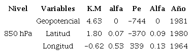 Valores de los estad&iacute;grafos de las d&oacute;cimas de Mann (K.M) y Pettitt (Pe) referidos a los elementos asociados al ASAN en 850 hPa en el periodo 1950-2019.