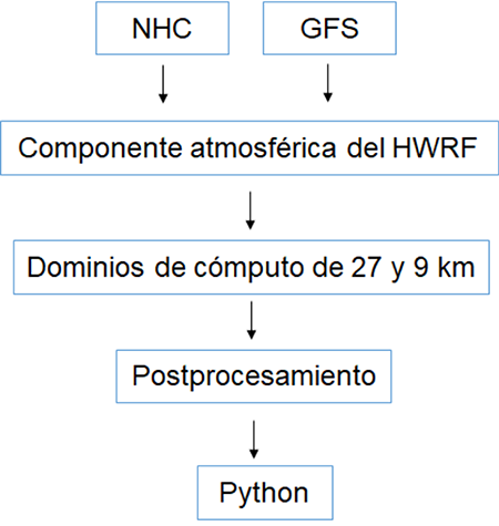 Diagrama de bloques del sistema NTHF