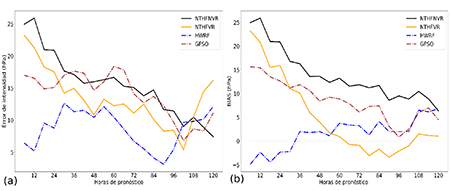 (a) error en el pron&oacute;stico de presi&oacute;n m&iacute;nima central y (b) sesgo del pron&oacute;stico de presi&oacute;n m&iacute;nima central del NTHFVR, el NTHFNVR y otros modelos disponibles, para el caso del hurac&aacute;n Dorian
