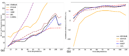 (a) error en el pron&oacute;stico de trayectoria y (b) habilidad para el pron&oacute;stico de trayectoria del NTHFVR y el NTHFNVR para el hurac&aacute;n Lorenzo. Se han representado adem&aacute;s los errores de los modelos HWRF y GFS, as&iacute; como los del pron&oacute;stico oficial del NHC.