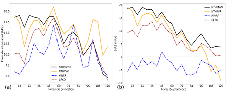 (a) error en el pron&oacute;stico de presi&oacute;n m&iacute;nima central y (b) sesgo del pron&oacute;stico de presi&oacute;n m&iacute;nima central del NTHFVR, el NTHFNVR y otros modelos disponibles, para el caso del hurac&aacute;n Lorenzo