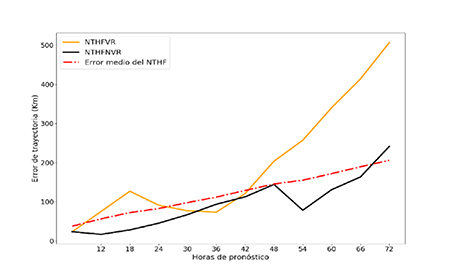 Error en el pron&oacute;stico de trayectoria del NTHFVR, el NTHFNVR y el error medio del NTHF para la tormenta tropical Karen