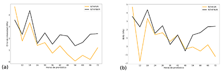 (a) representan el error y (b) el sesgo del pron&oacute;stico de presi&oacute;n m&iacute;nima central del NTHFVR y el NTHFNVR para el caso de la tormenta tropical Karen