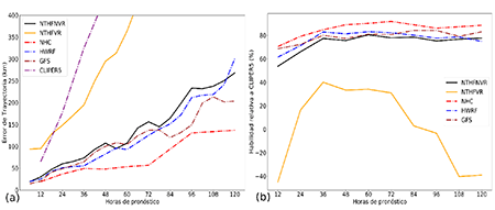 (a) error en el pron&oacute;stico de trayectoria y (b) habilidad para el pron&oacute;stico de trayectoria del NTHFVR y el NTHFNVR para el hurac&aacute;n Dorian. Se han representado adem&aacute;s los errores de los modelos HWRF y GFS, as&iacute; como los del pron&oacute;stico oficial del NHC.