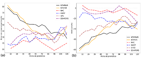 (a) error en el pron&oacute;stico de velocidad m&aacute;xima del viento y (b) sesgo del pron&oacute;stico de velocidad m&aacute;xima del viento del NTHFVR, el NTHFNVR y otros modelos disponibles, para el caso del hurac&aacute;n Dorian