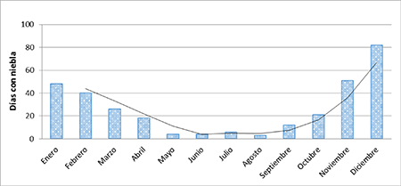 Distribuci&oacute;n anual de los d&iacute;as con niebla y neblina en el periodo 2012-2020.
